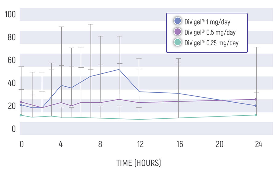 Chart showing that Divigel® provides 24- hour estradiol coverage. 